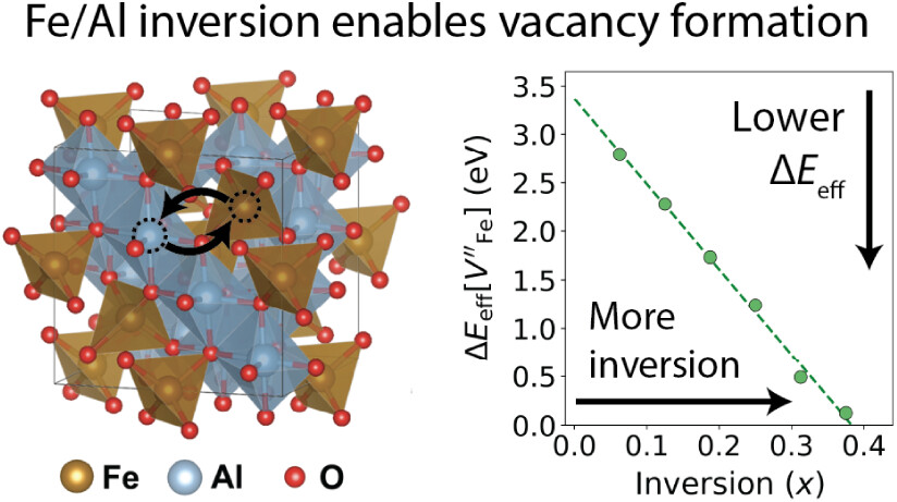 Cation vacancies in iron aluminate water splitting