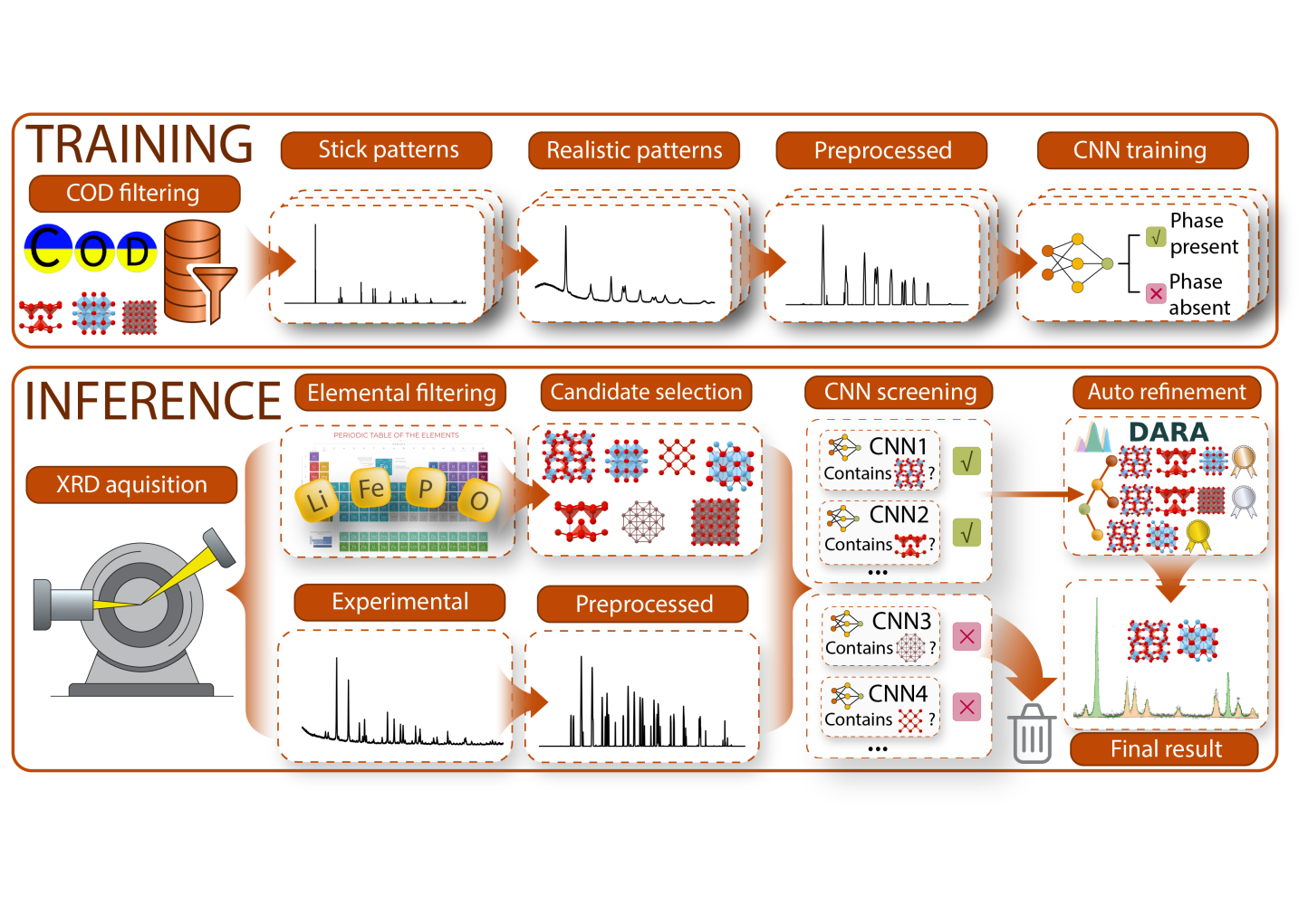 GALAXI framework for multiphase identification from powder XRD