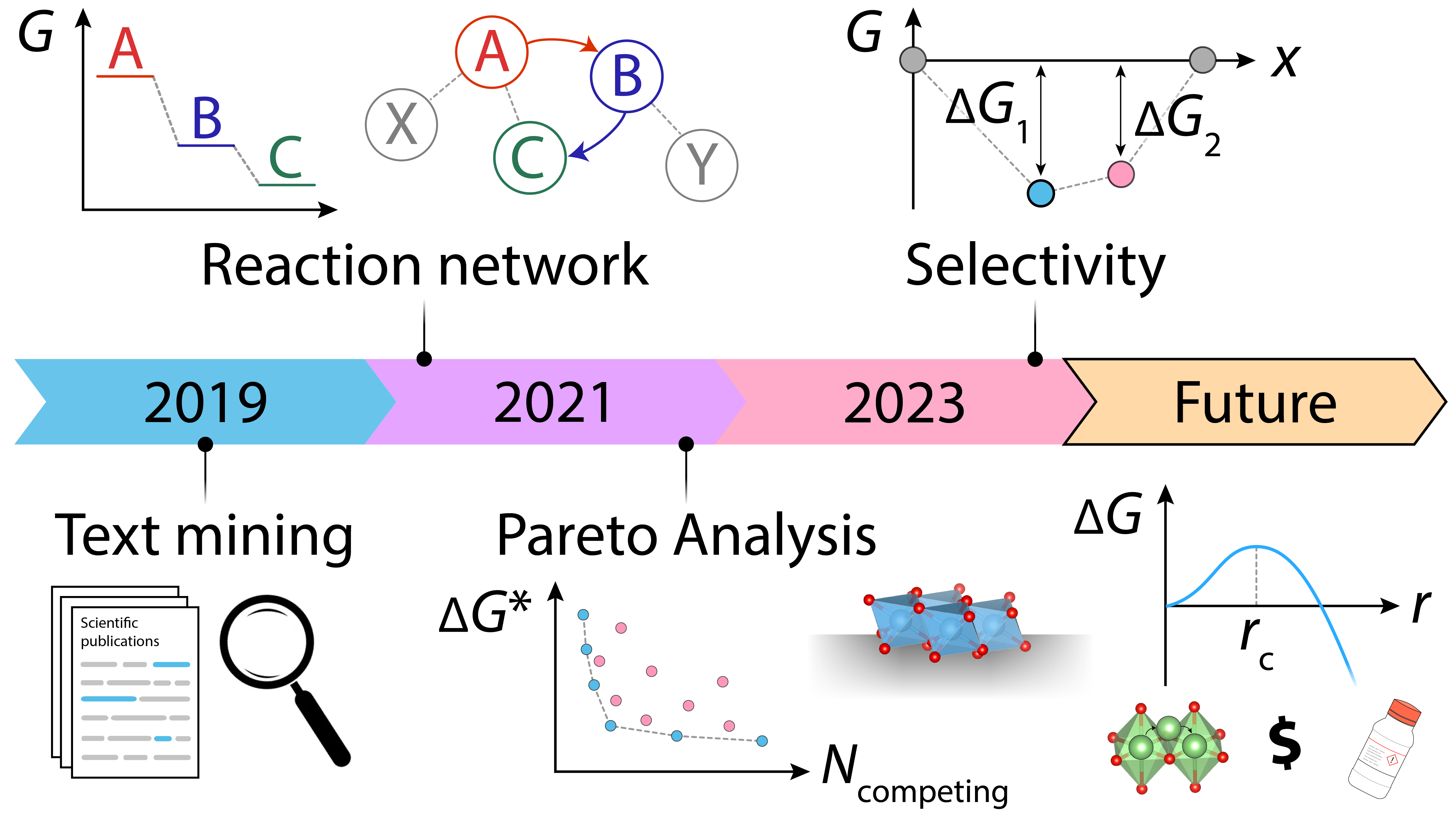 Computational tools for synthesis
