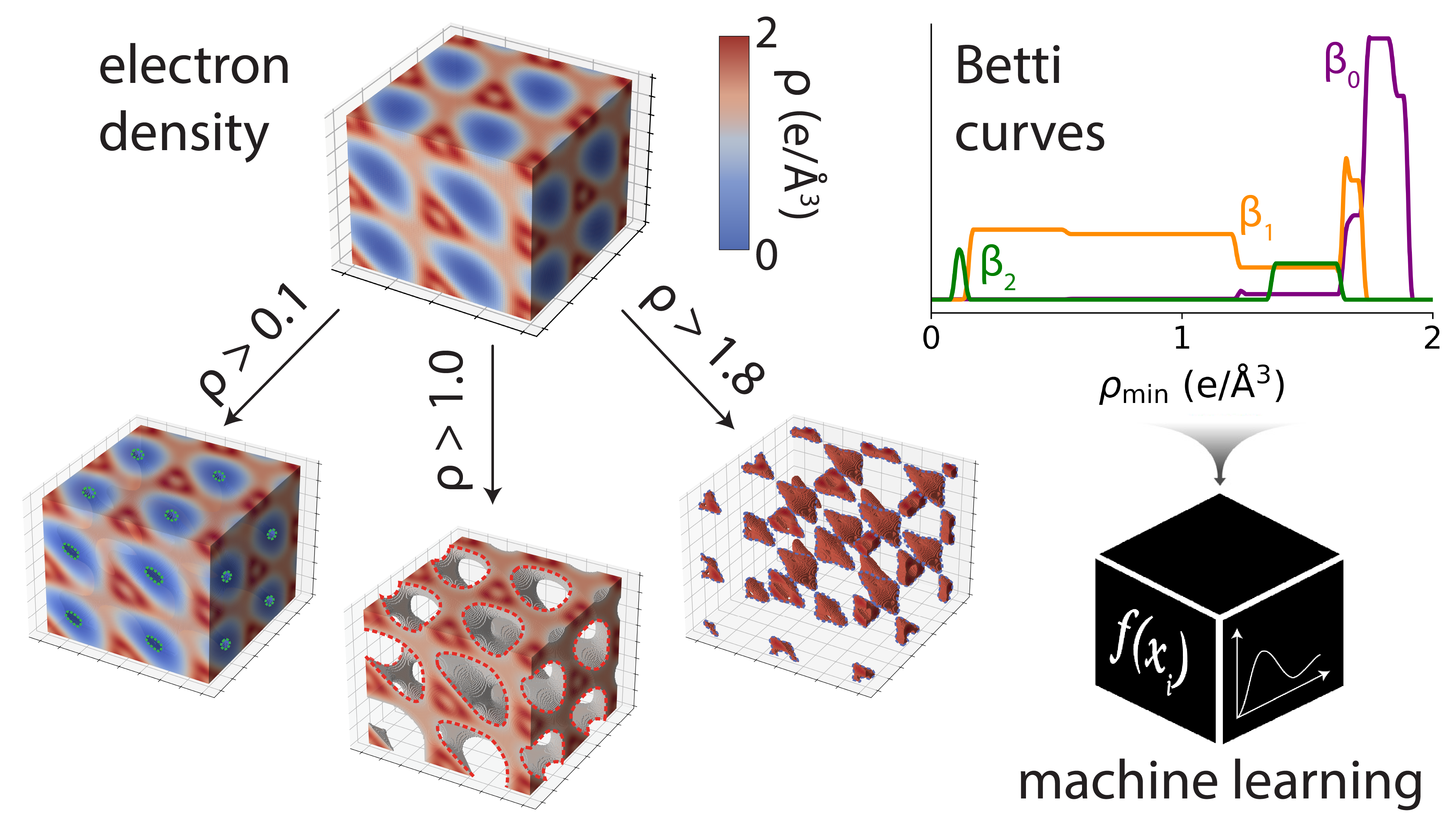 Topological descriptors of electron density